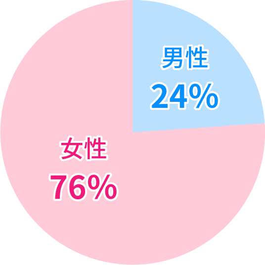 男性24% 女性76%