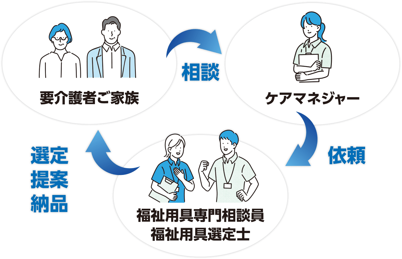 相談、依頼、選定・提案・納品